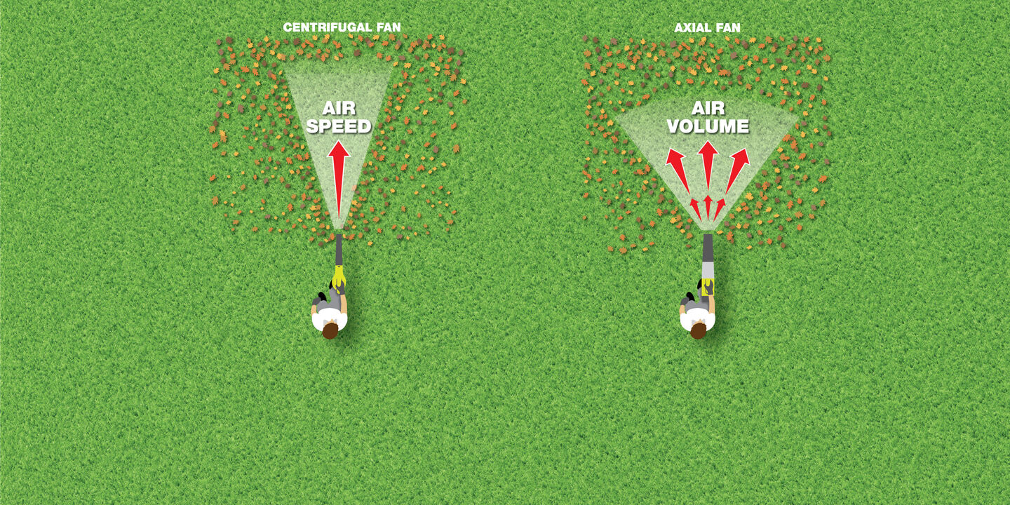 Diagram that shows the difference between centrifugal fan (air speed) and axial fan (air volume)
