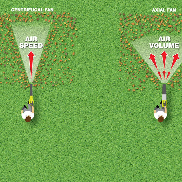 A diagram showing the difference between axial and centrifugal fans